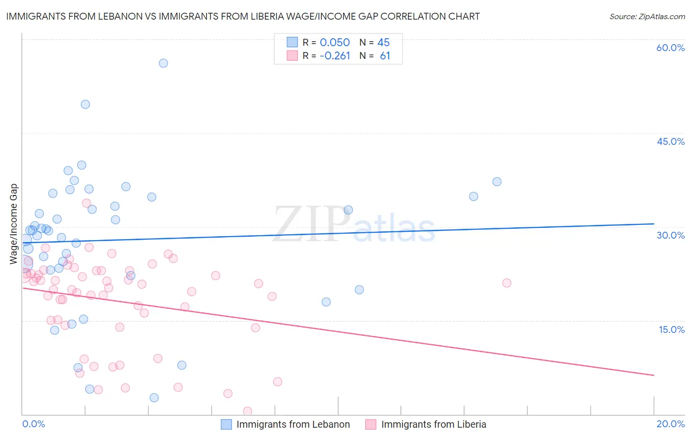 Immigrants from Lebanon vs Immigrants from Liberia Wage/Income Gap