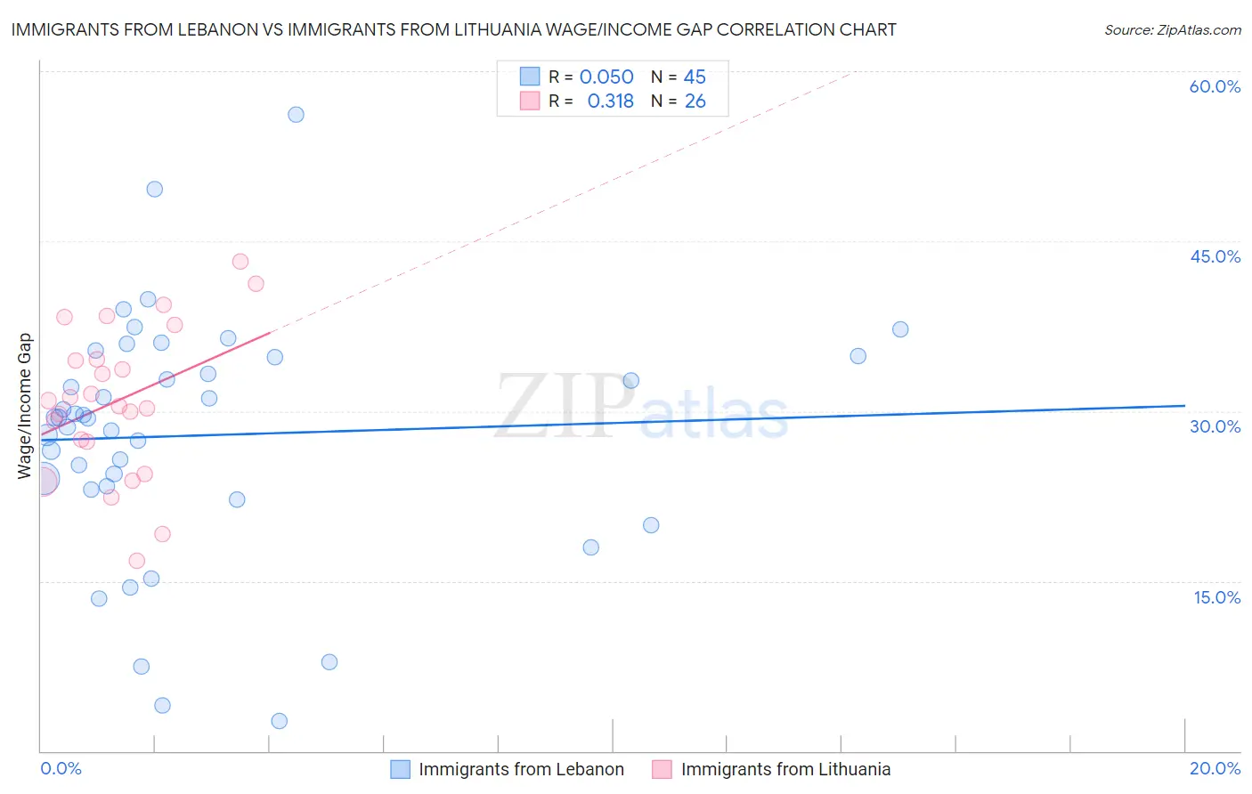 Immigrants from Lebanon vs Immigrants from Lithuania Wage/Income Gap