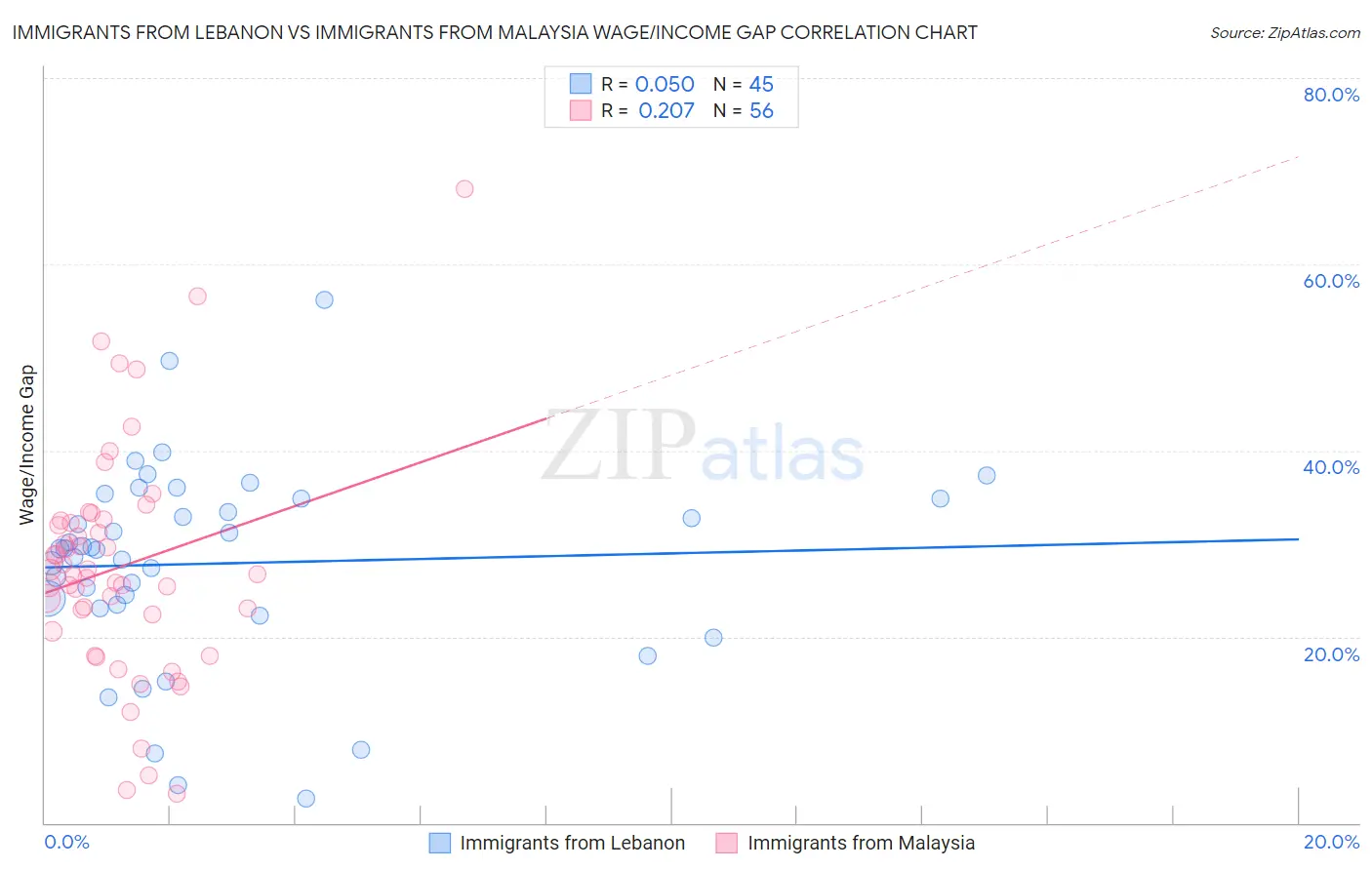 Immigrants from Lebanon vs Immigrants from Malaysia Wage/Income Gap