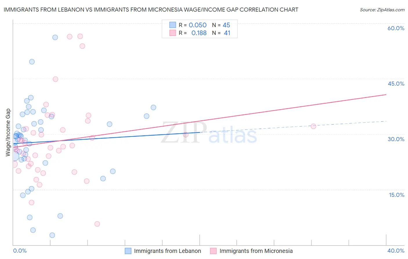 Immigrants from Lebanon vs Immigrants from Micronesia Wage/Income Gap