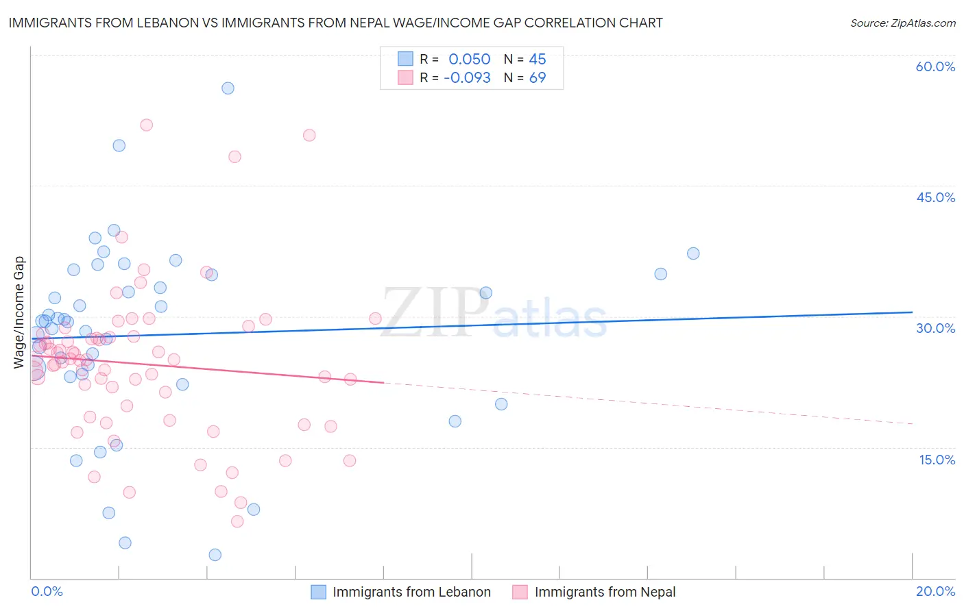 Immigrants from Lebanon vs Immigrants from Nepal Wage/Income Gap