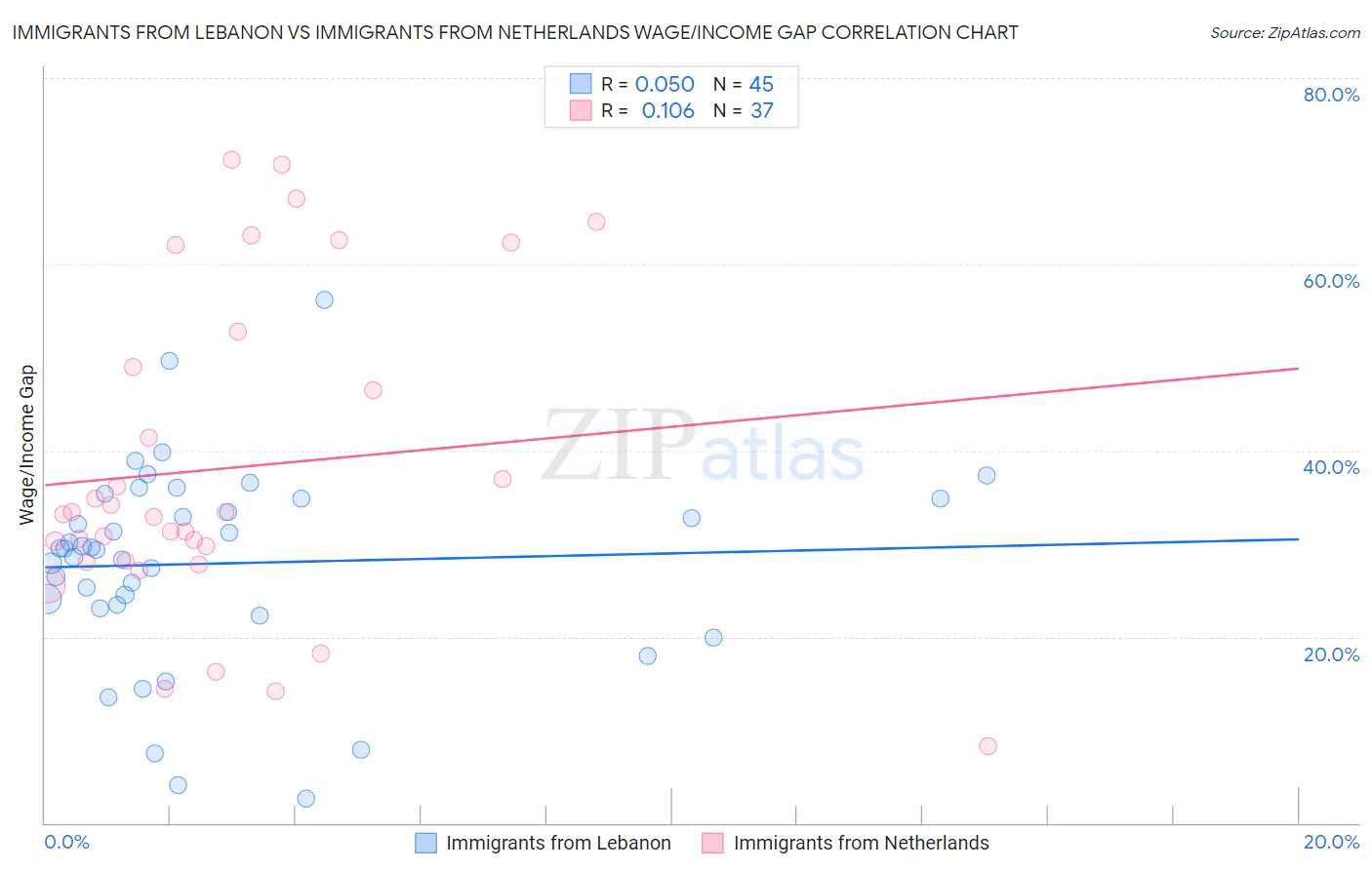 Immigrants from Lebanon vs Immigrants from Netherlands Wage/Income Gap