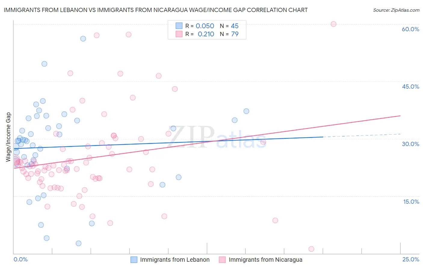 Immigrants from Lebanon vs Immigrants from Nicaragua Wage/Income Gap