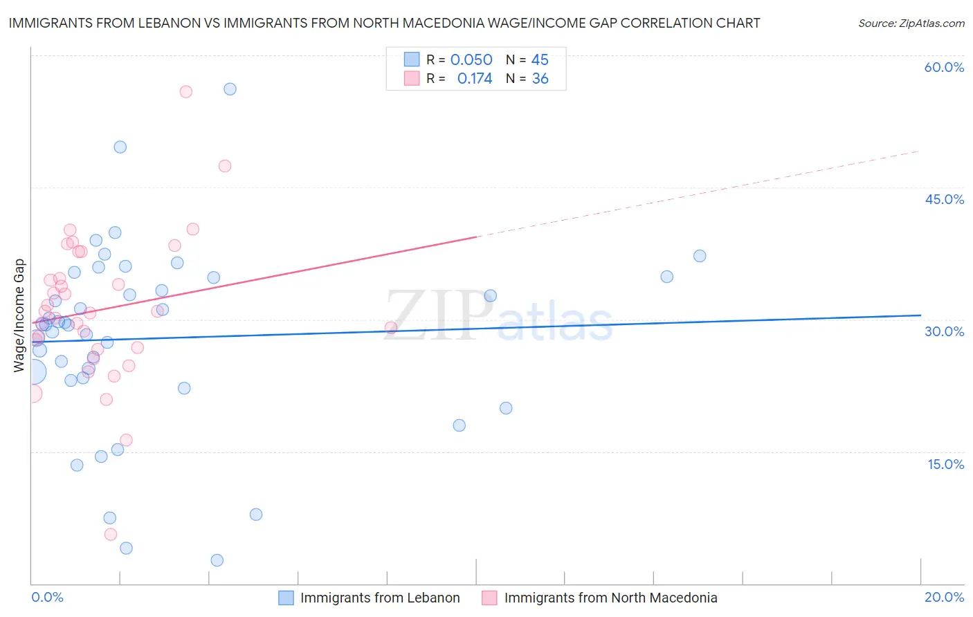 Immigrants from Lebanon vs Immigrants from North Macedonia Wage/Income Gap