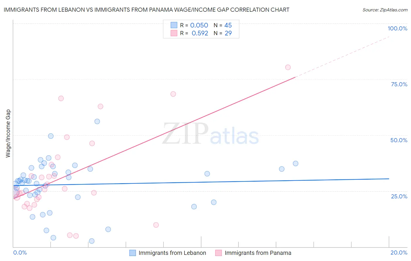 Immigrants from Lebanon vs Immigrants from Panama Wage/Income Gap