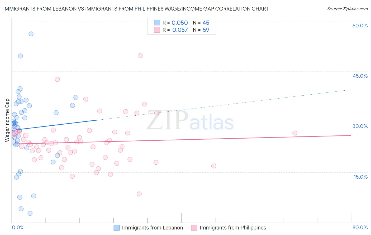 Immigrants from Lebanon vs Immigrants from Philippines Wage/Income Gap