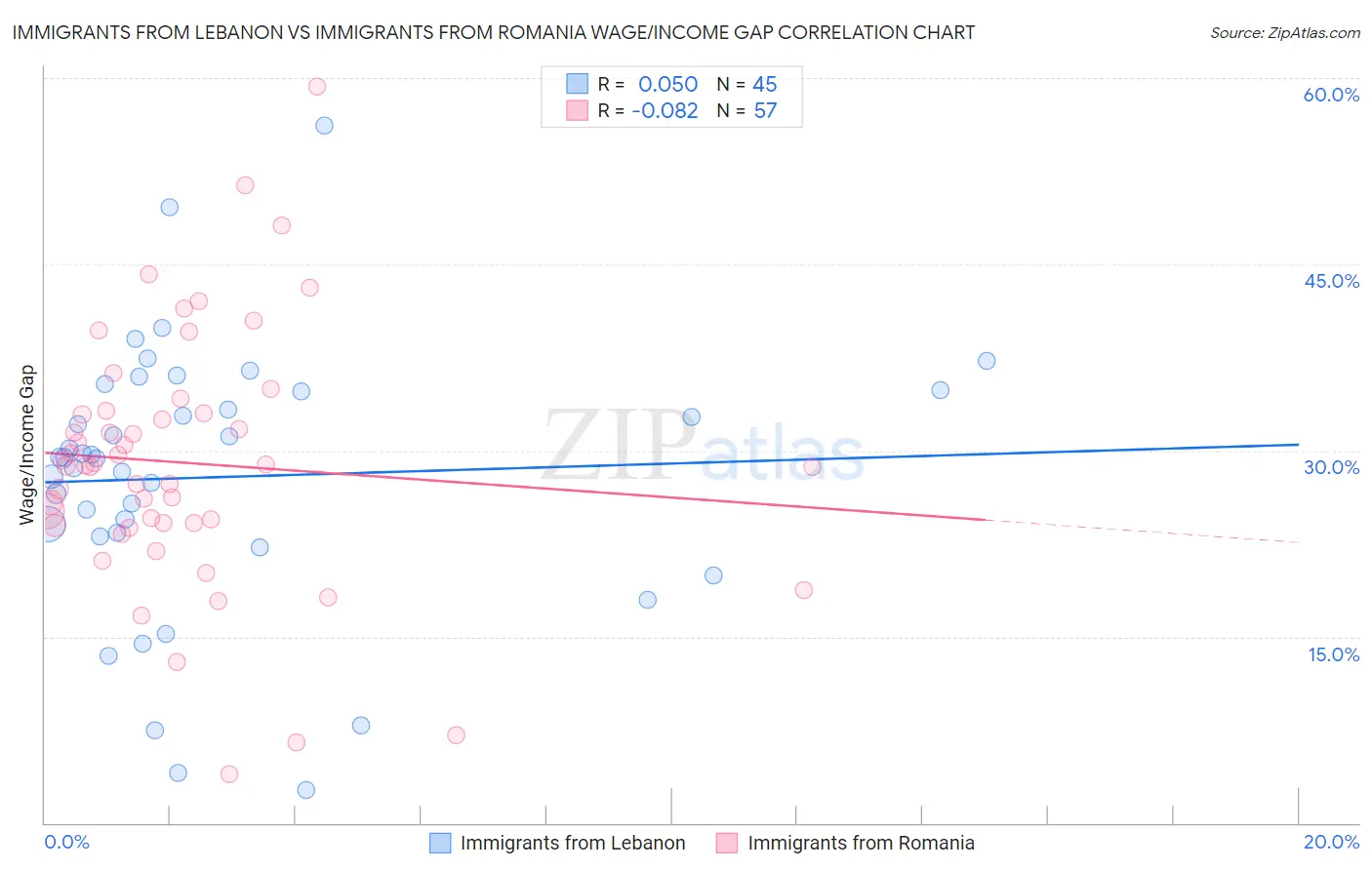 Immigrants from Lebanon vs Immigrants from Romania Wage/Income Gap