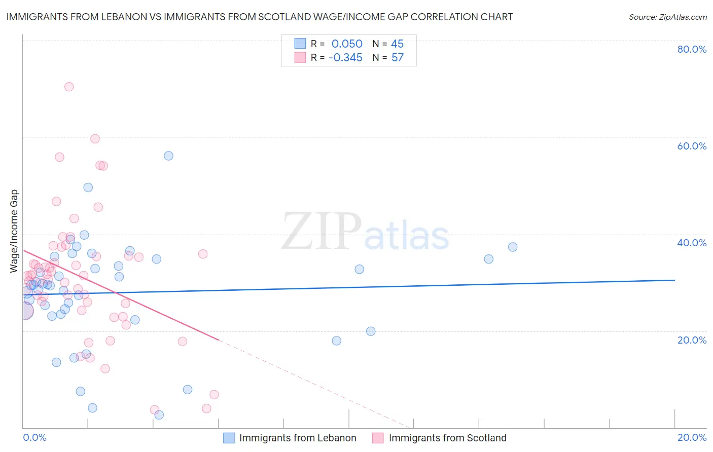 Immigrants from Lebanon vs Immigrants from Scotland Wage/Income Gap