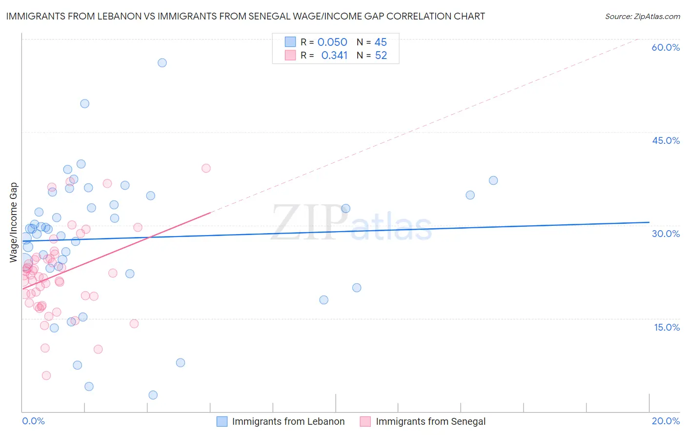 Immigrants from Lebanon vs Immigrants from Senegal Wage/Income Gap