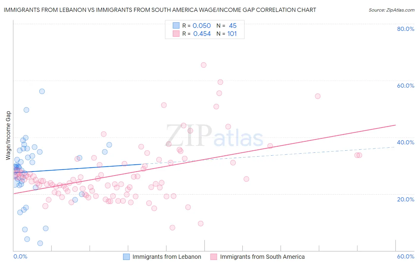 Immigrants from Lebanon vs Immigrants from South America Wage/Income Gap