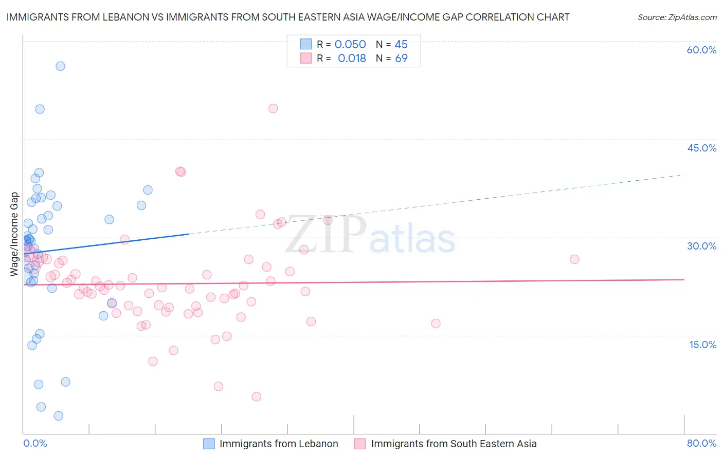 Immigrants from Lebanon vs Immigrants from South Eastern Asia Wage/Income Gap