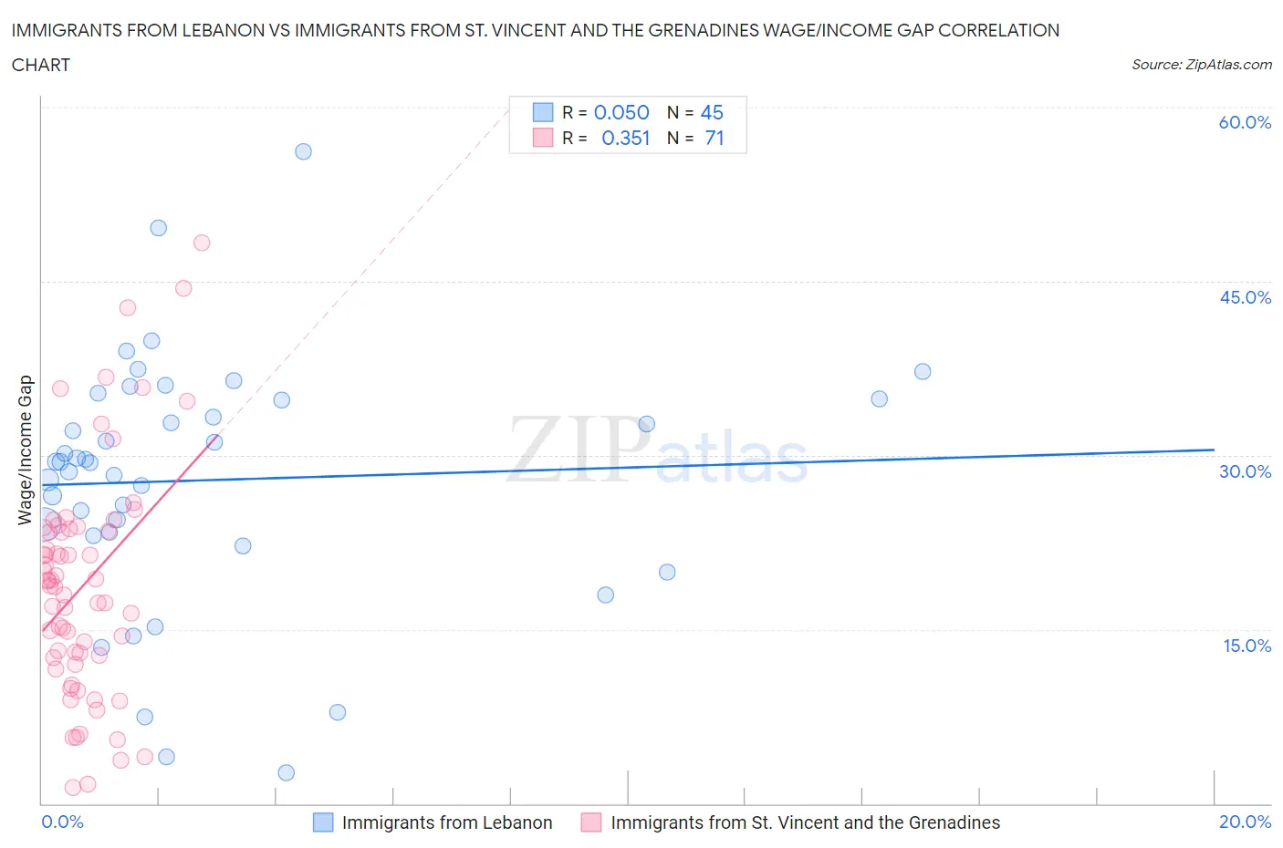 Immigrants from Lebanon vs Immigrants from St. Vincent and the Grenadines Wage/Income Gap