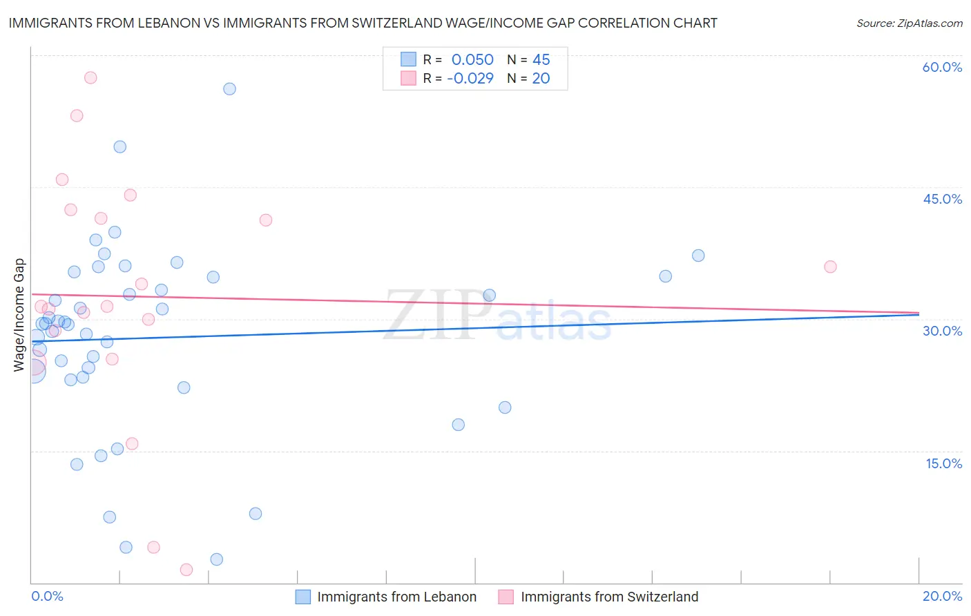 Immigrants from Lebanon vs Immigrants from Switzerland Wage/Income Gap