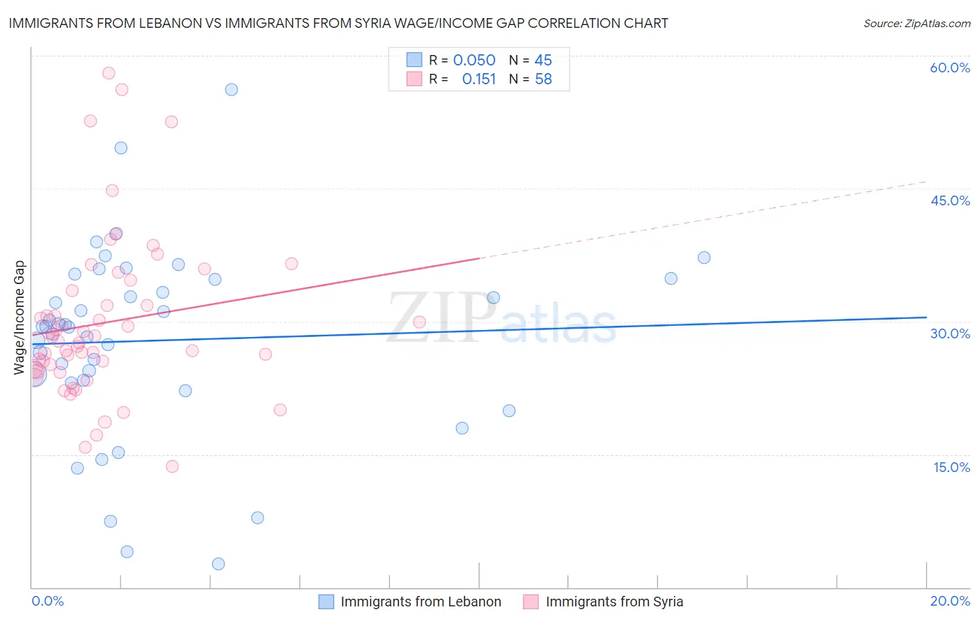 Immigrants from Lebanon vs Immigrants from Syria Wage/Income Gap