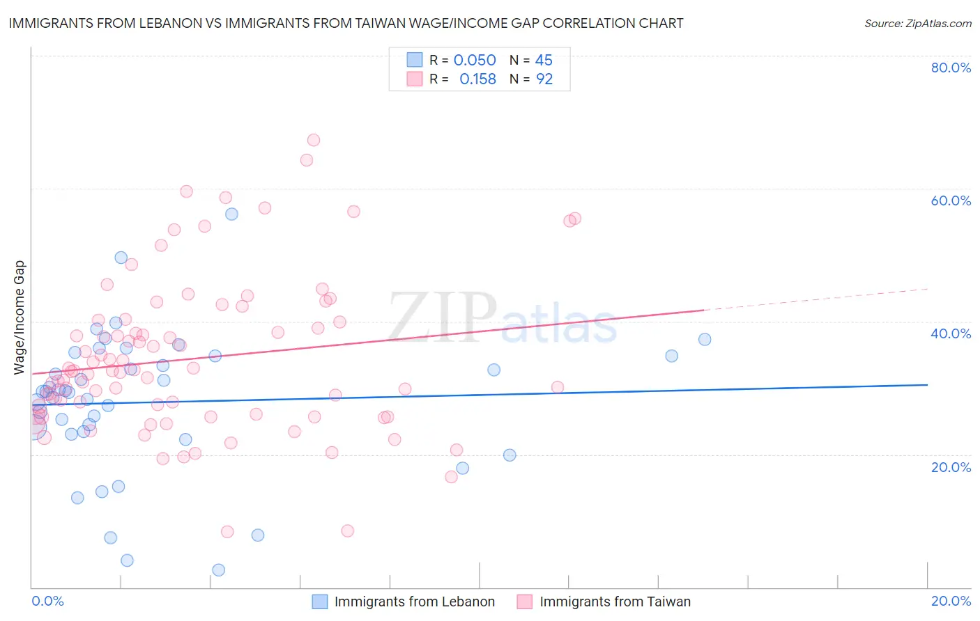 Immigrants from Lebanon vs Immigrants from Taiwan Wage/Income Gap