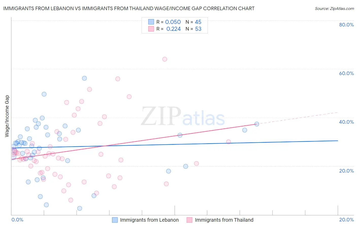Immigrants from Lebanon vs Immigrants from Thailand Wage/Income Gap