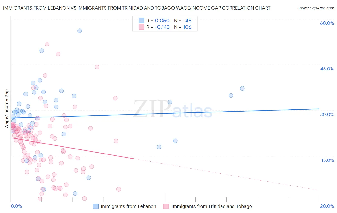 Immigrants from Lebanon vs Immigrants from Trinidad and Tobago Wage/Income Gap