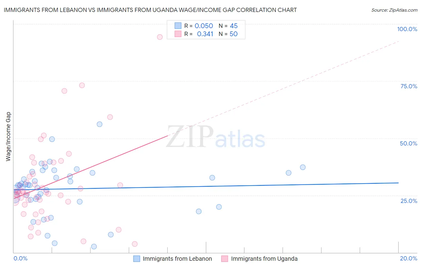 Immigrants from Lebanon vs Immigrants from Uganda Wage/Income Gap
