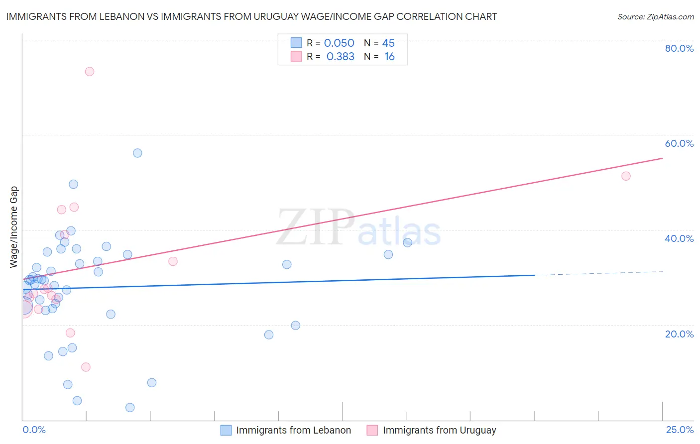 Immigrants from Lebanon vs Immigrants from Uruguay Wage/Income Gap