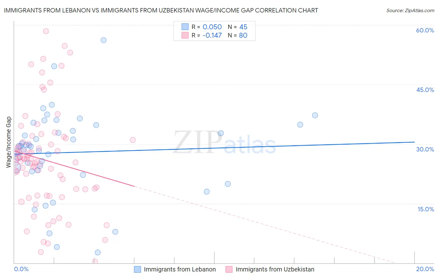 Immigrants from Lebanon vs Immigrants from Uzbekistan Wage/Income Gap