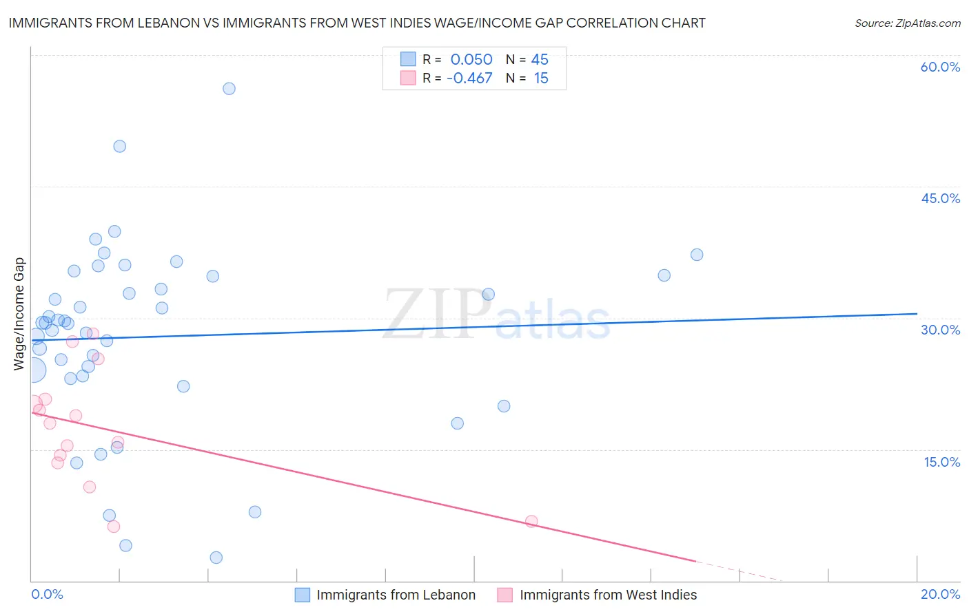 Immigrants from Lebanon vs Immigrants from West Indies Wage/Income Gap