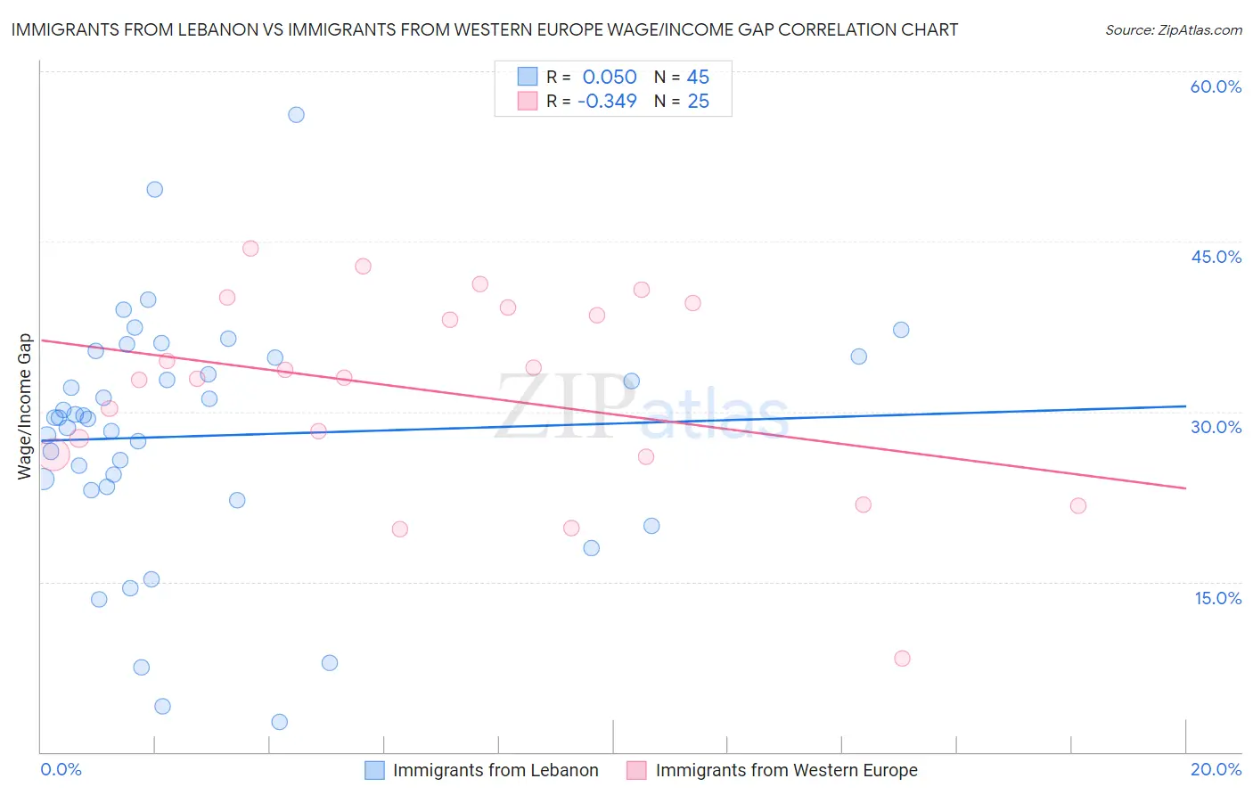 Immigrants from Lebanon vs Immigrants from Western Europe Wage/Income Gap