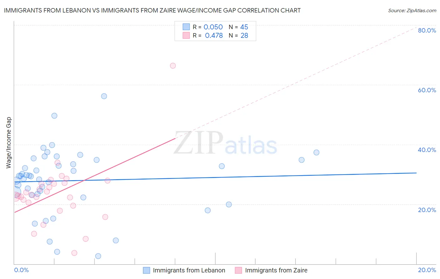 Immigrants from Lebanon vs Immigrants from Zaire Wage/Income Gap