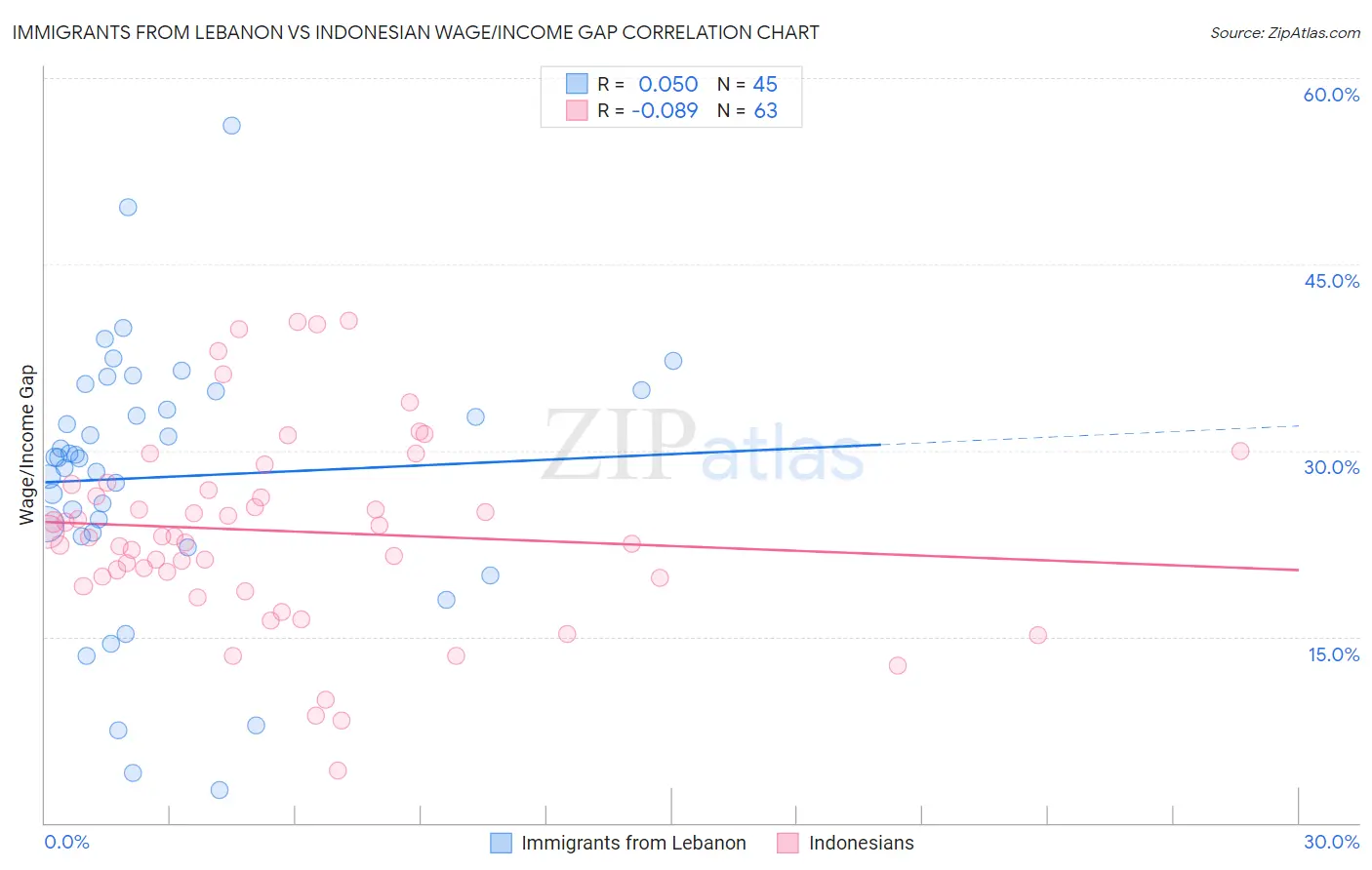 Immigrants from Lebanon vs Indonesian Wage/Income Gap