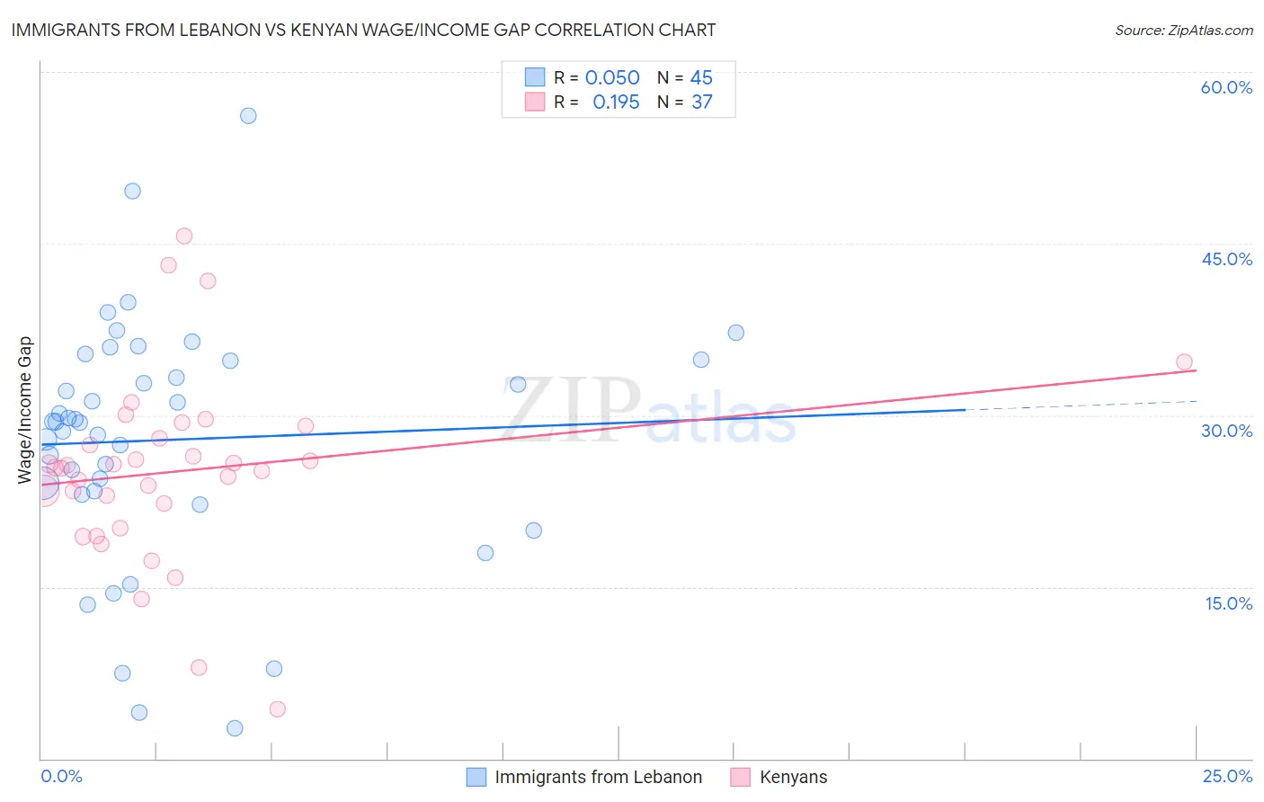 Immigrants from Lebanon vs Kenyan Wage/Income Gap