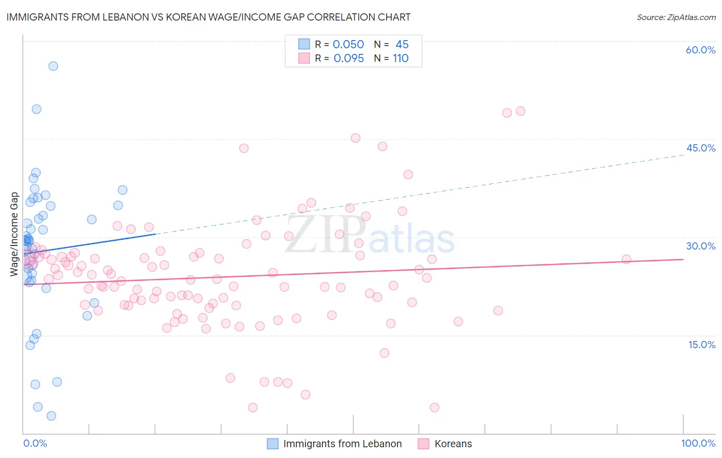 Immigrants from Lebanon vs Korean Wage/Income Gap