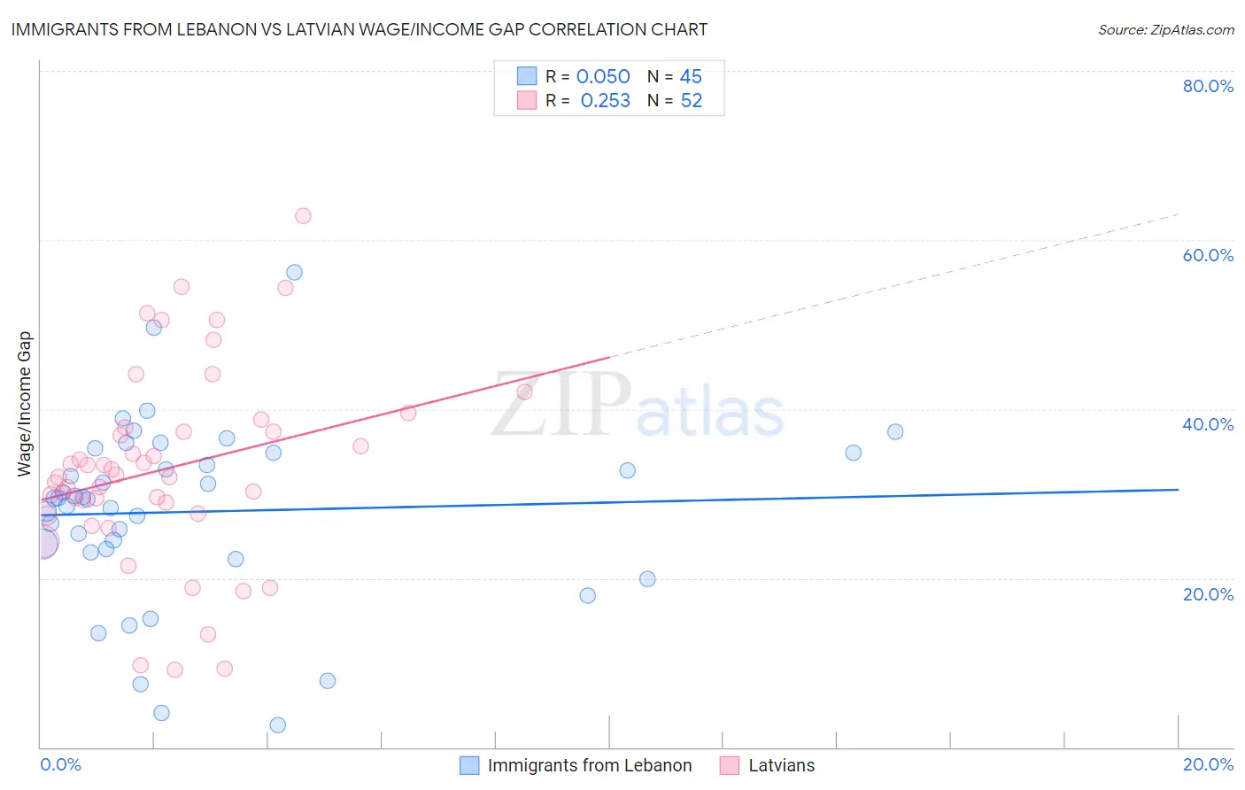 Immigrants from Lebanon vs Latvian Wage/Income Gap