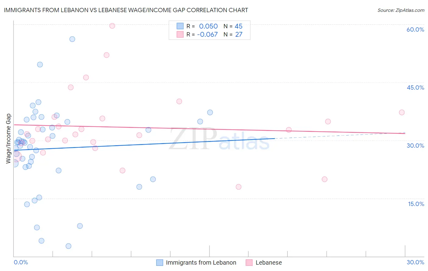 Immigrants from Lebanon vs Lebanese Wage/Income Gap