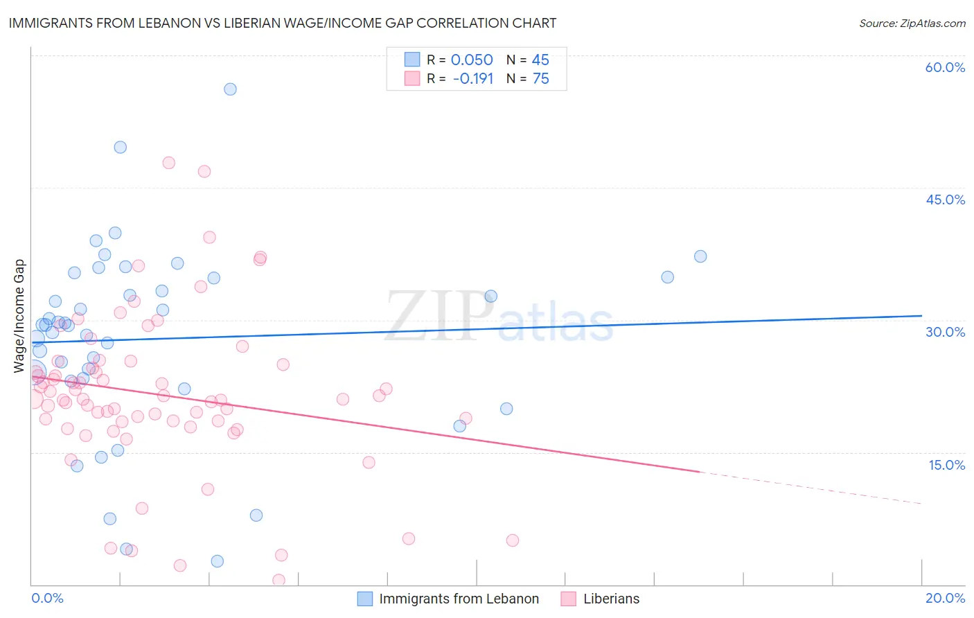 Immigrants from Lebanon vs Liberian Wage/Income Gap