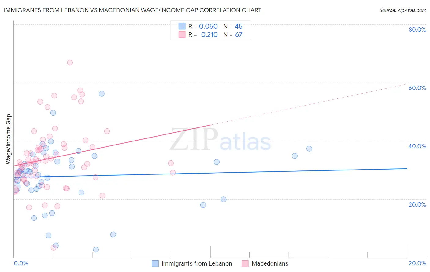 Immigrants from Lebanon vs Macedonian Wage/Income Gap