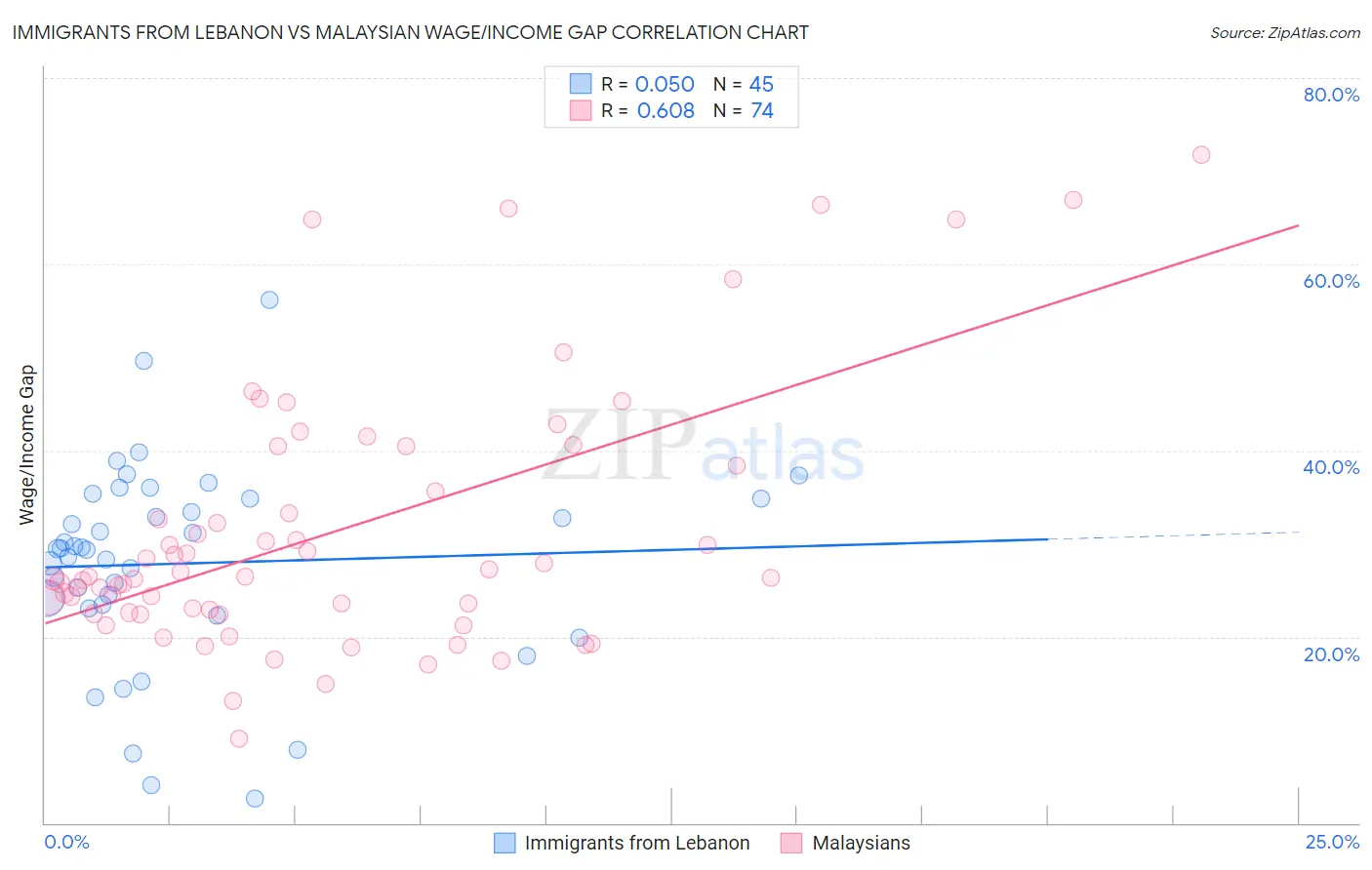 Immigrants from Lebanon vs Malaysian Wage/Income Gap