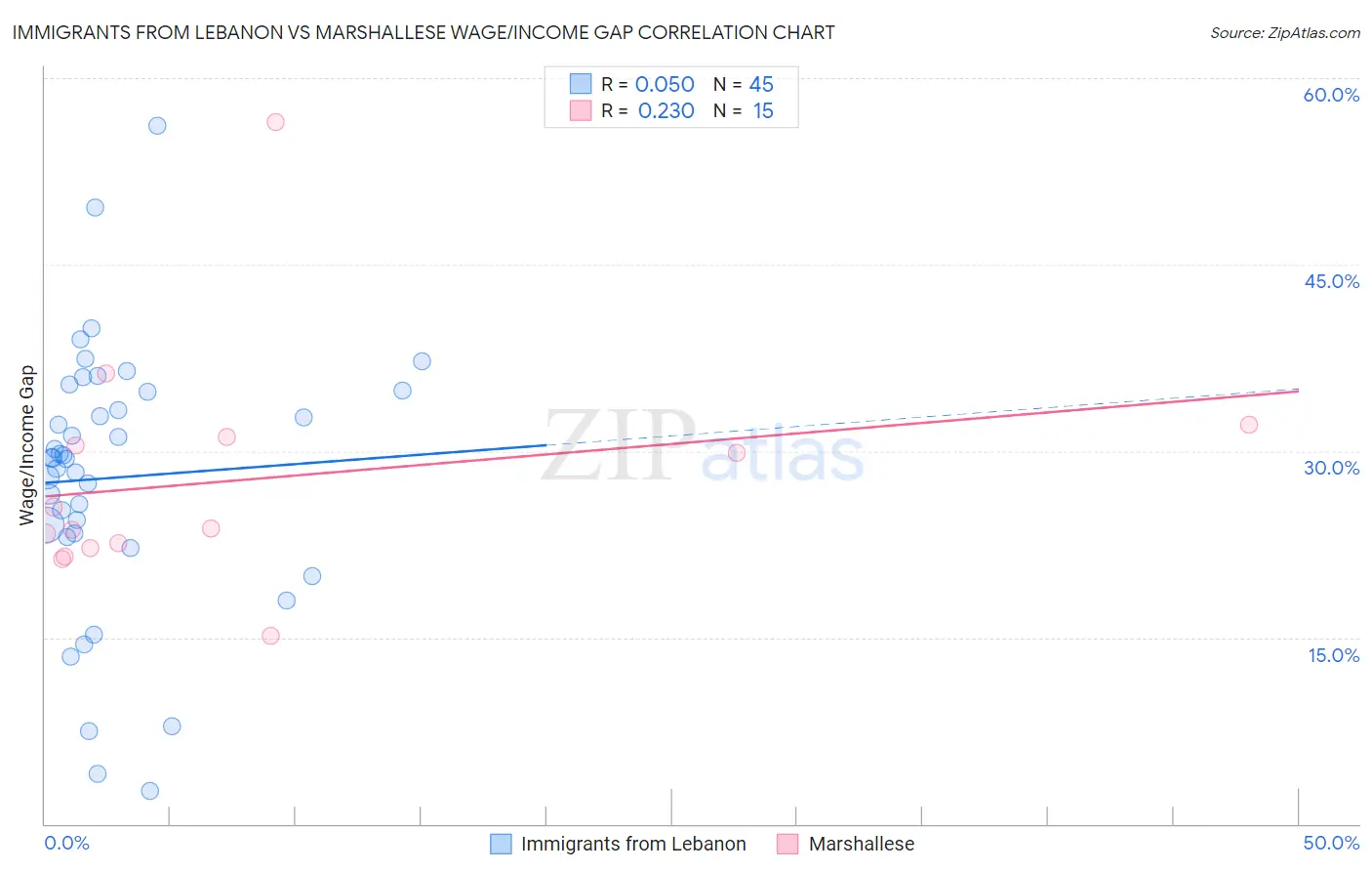 Immigrants from Lebanon vs Marshallese Wage/Income Gap
