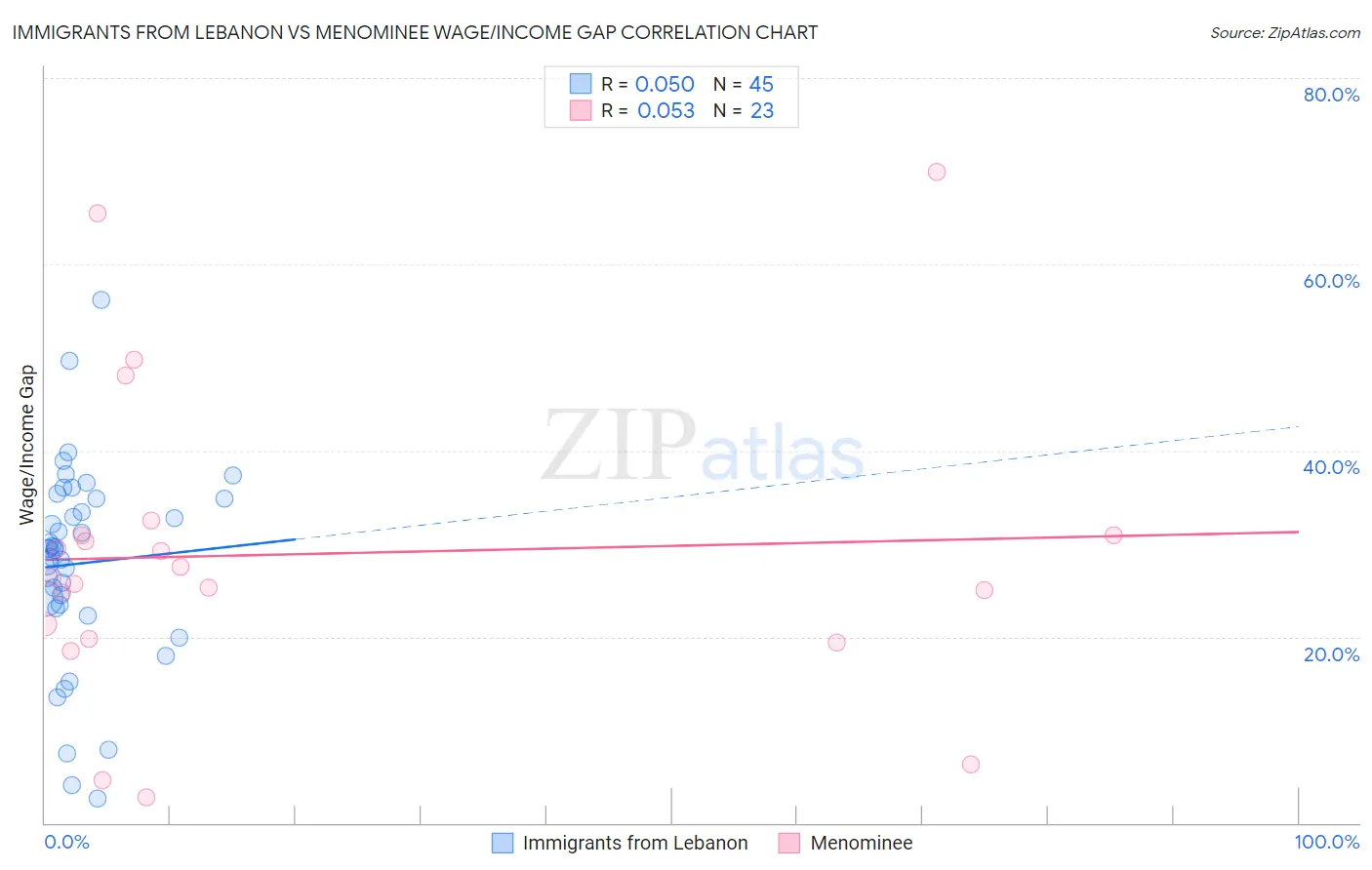 Immigrants from Lebanon vs Menominee Wage/Income Gap