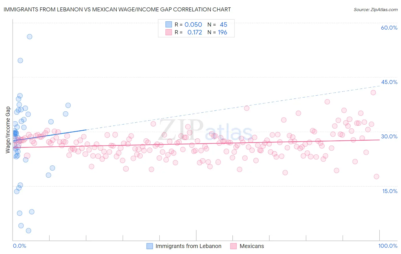 Immigrants from Lebanon vs Mexican Wage/Income Gap