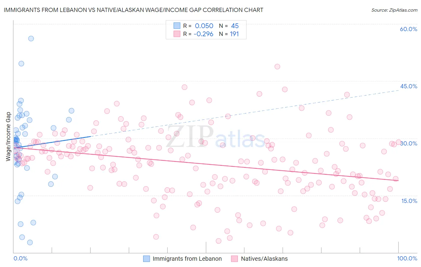 Immigrants from Lebanon vs Native/Alaskan Wage/Income Gap