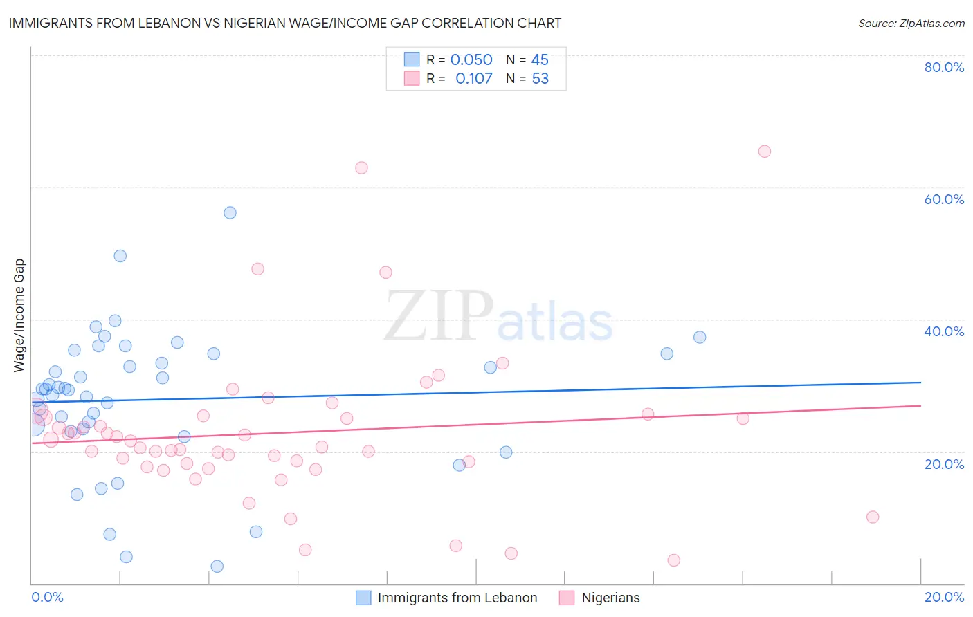 Immigrants from Lebanon vs Nigerian Wage/Income Gap