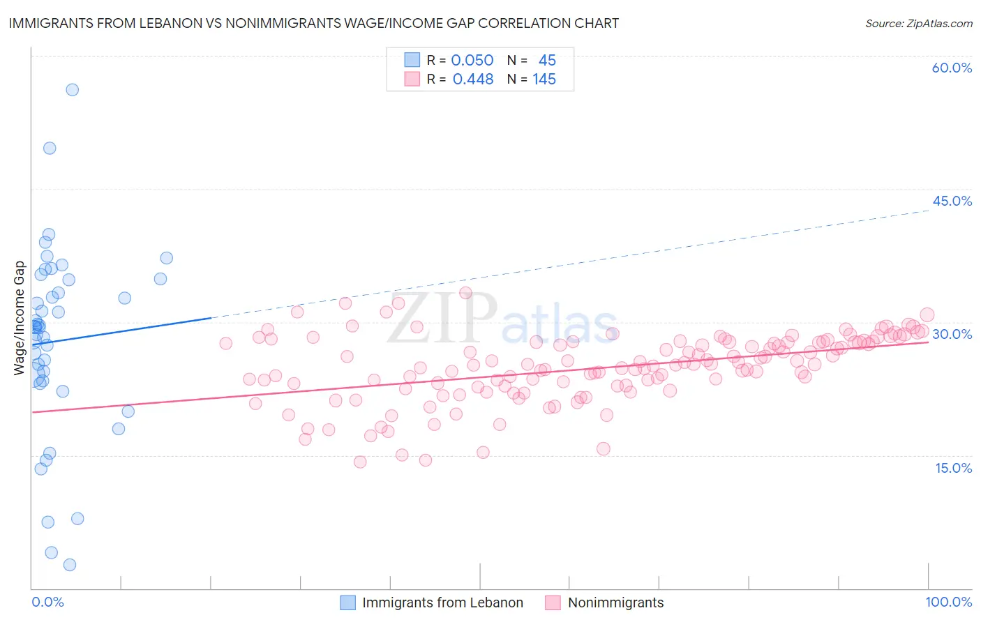 Immigrants from Lebanon vs Nonimmigrants Wage/Income Gap
