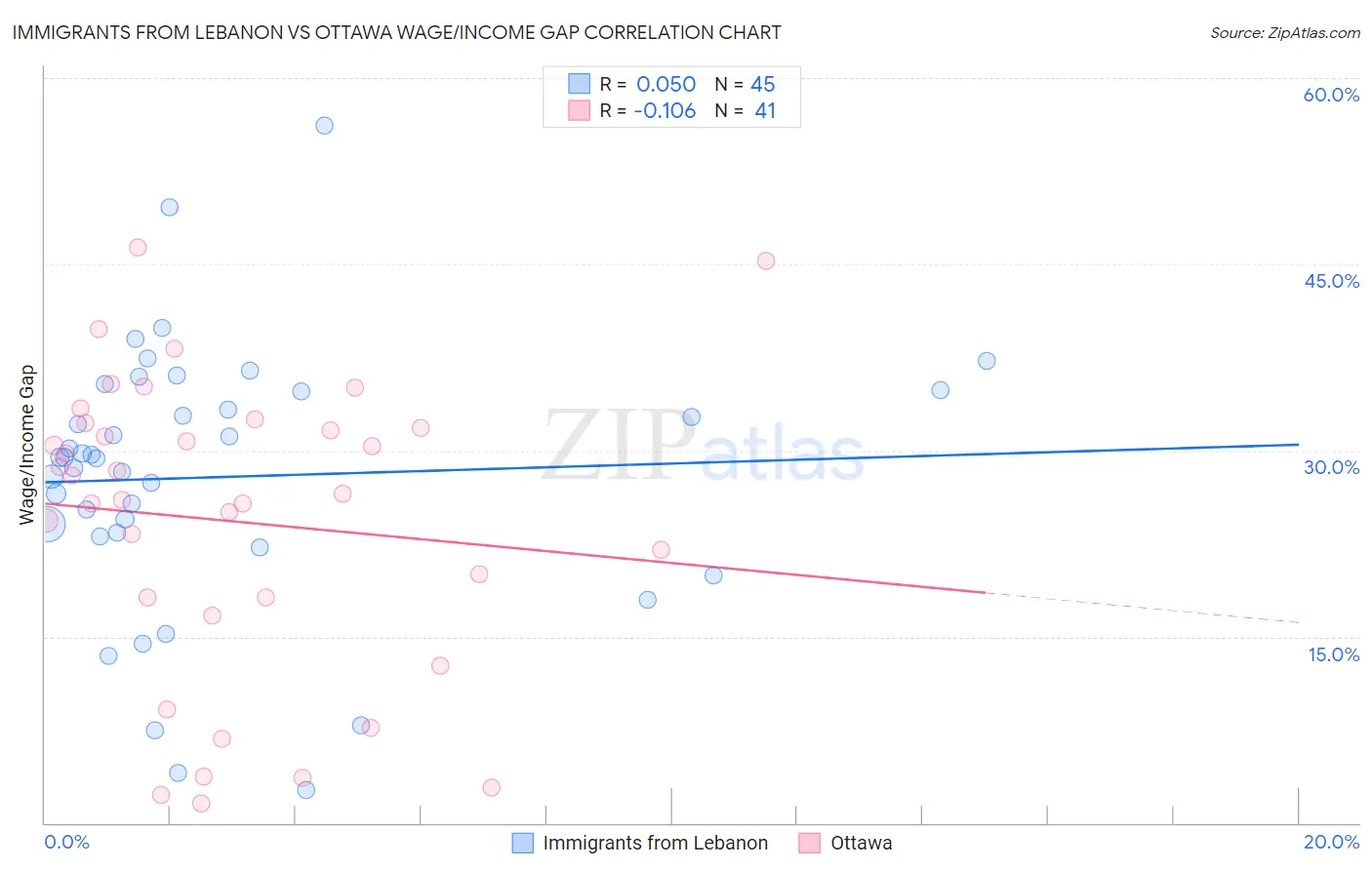 Immigrants from Lebanon vs Ottawa Wage/Income Gap