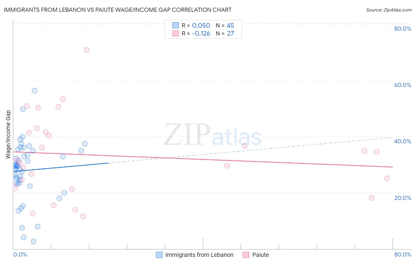 Immigrants from Lebanon vs Paiute Wage/Income Gap
