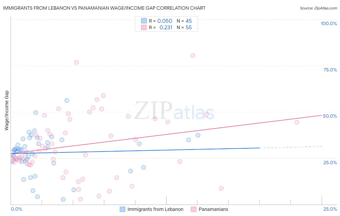 Immigrants from Lebanon vs Panamanian Wage/Income Gap