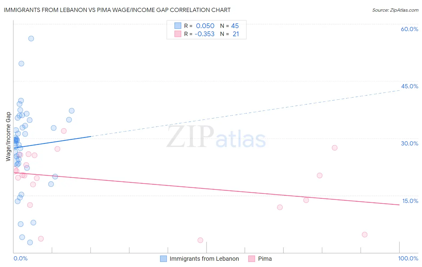 Immigrants from Lebanon vs Pima Wage/Income Gap