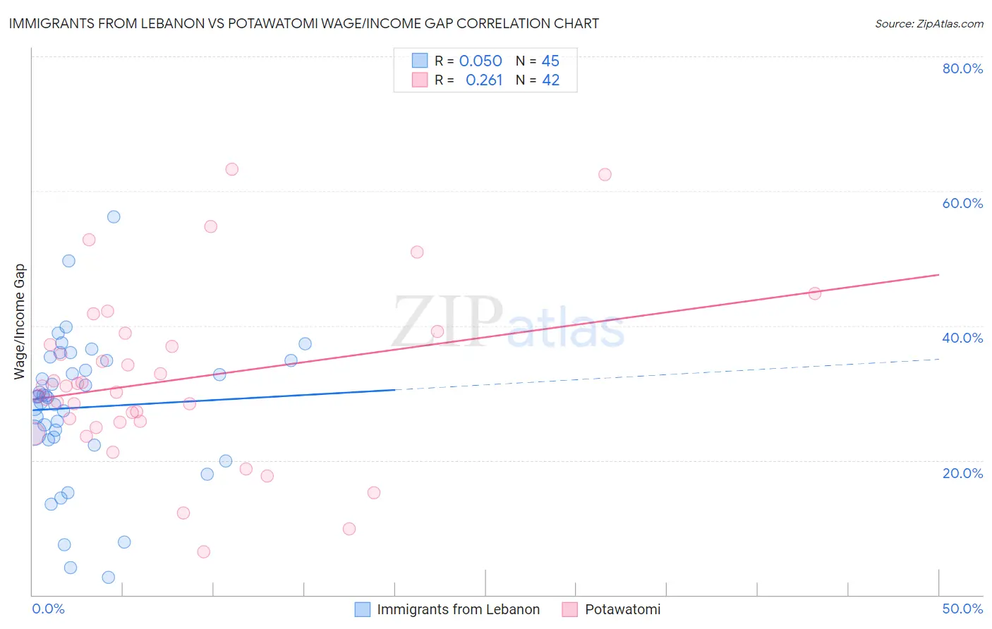 Immigrants from Lebanon vs Potawatomi Wage/Income Gap