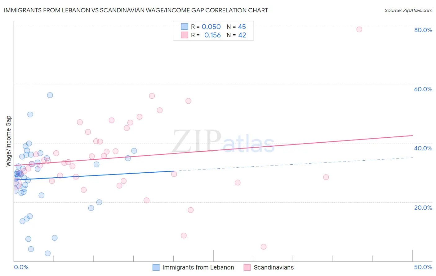 Immigrants from Lebanon vs Scandinavian Wage/Income Gap