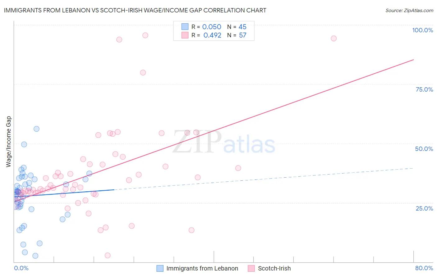 Immigrants from Lebanon vs Scotch-Irish Wage/Income Gap