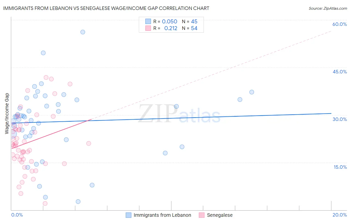 Immigrants from Lebanon vs Senegalese Wage/Income Gap