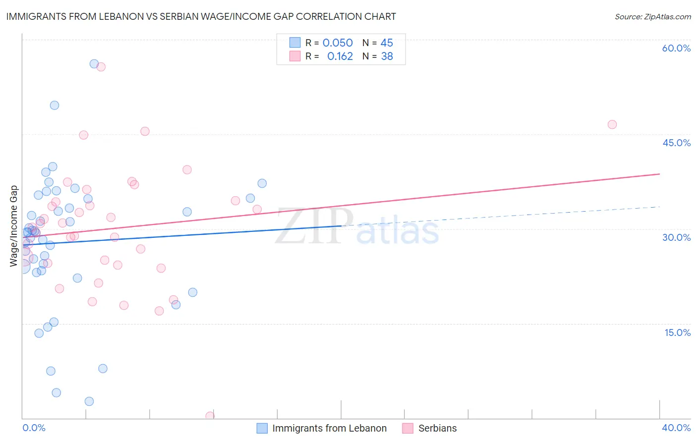 Immigrants from Lebanon vs Serbian Wage/Income Gap